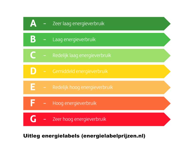 dichtheid top belediging Energielabel A (zeer laag energieverbruik) | 5 stappen naar een A-woning